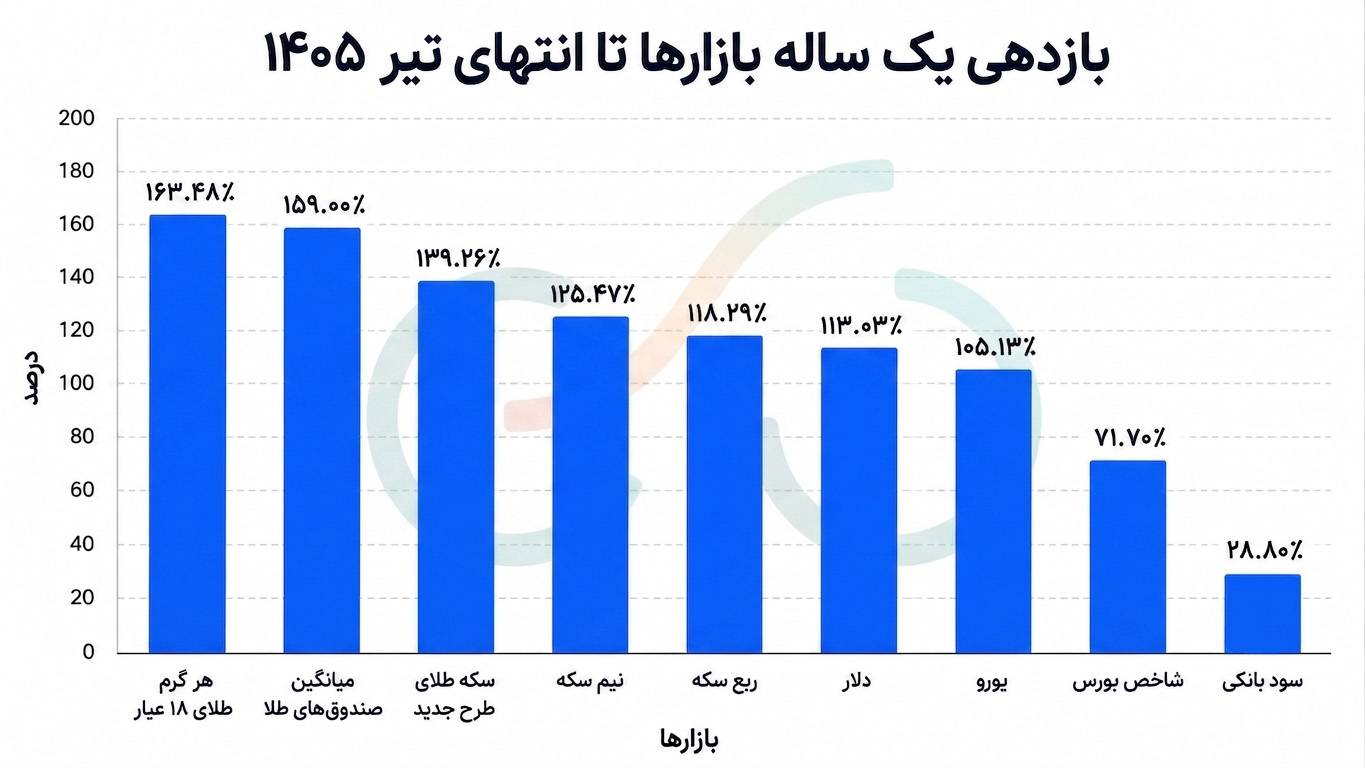 رشد طلا 1405